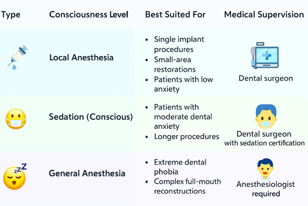 Una tabla visual que resume los 3 tipos principales de anestesia para implantes dentales y los mejores casos de uso para cada uno de ellos. 